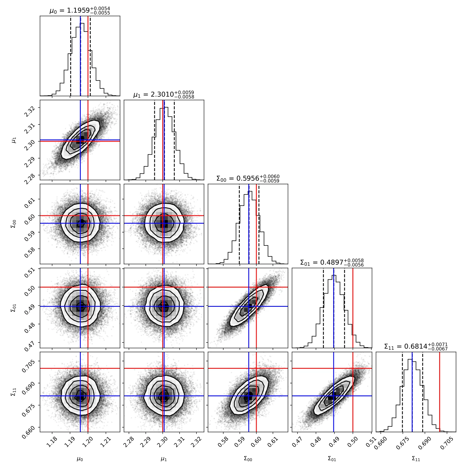Corner plot of the posterior parameter distributions