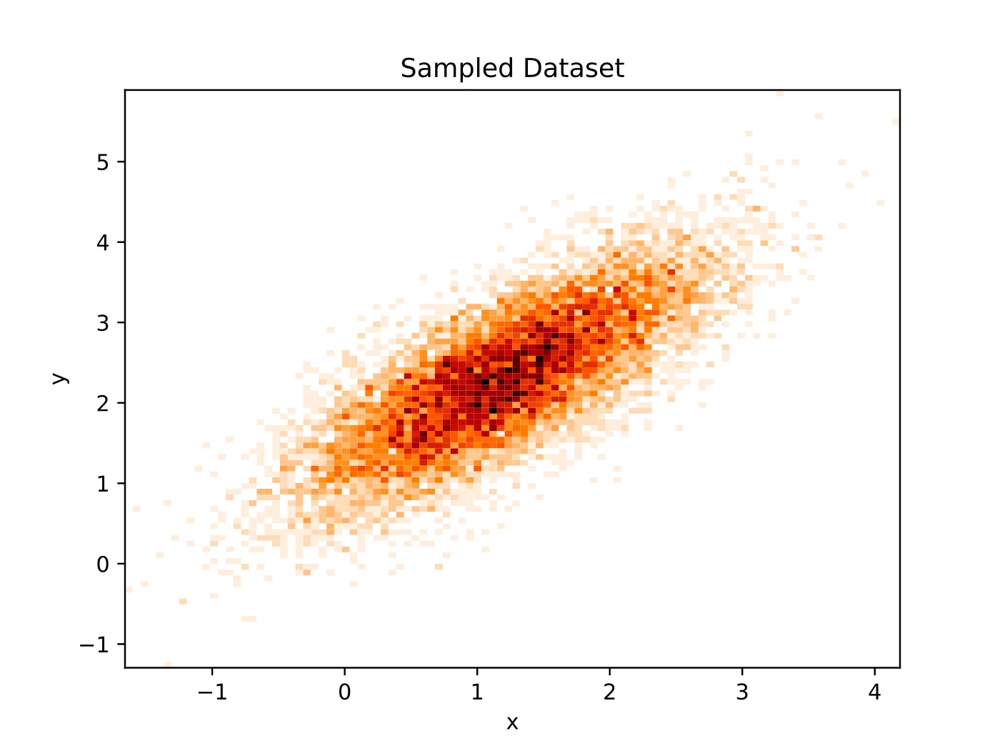 A two-dimensional histogram of the sampled toy dataset