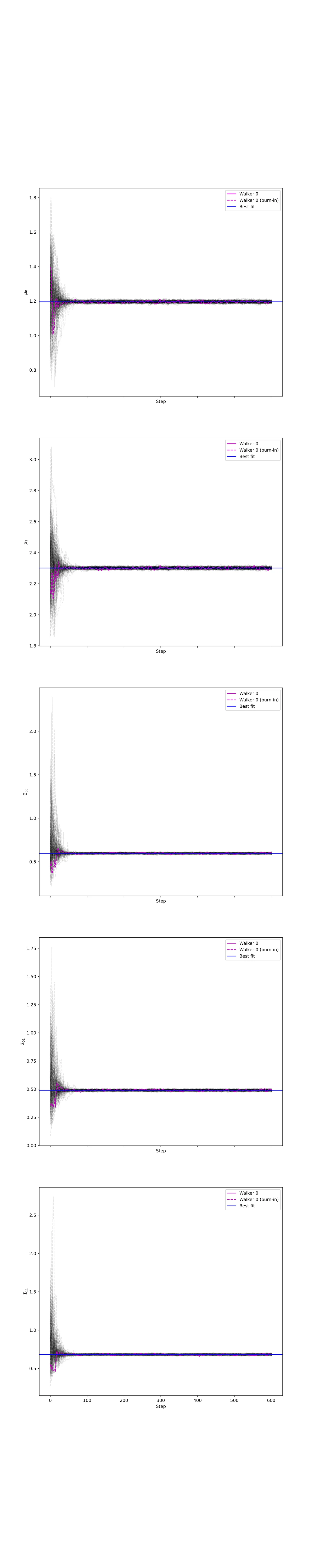 Parameter traces for every MCMC walker, including burn-in